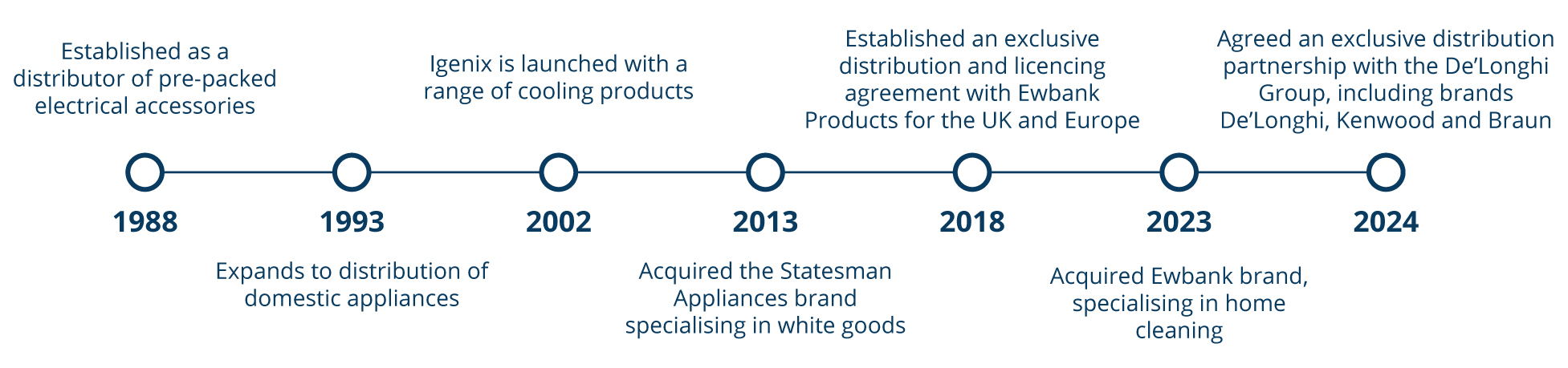 Timeline showing the history of Bluestem Group from 1988 - 2025